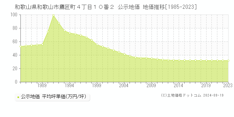 和歌山県和歌山市鷹匠町４丁目１０番２ 公示地価 地価推移[1985-2023]