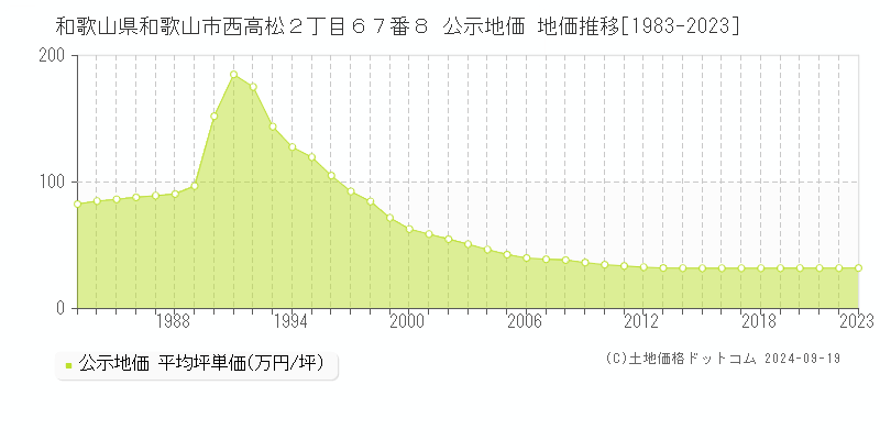 和歌山県和歌山市西高松２丁目６７番８ 公示地価 地価推移[1983-2022]