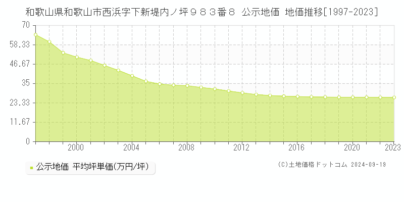 和歌山県和歌山市西浜字下新堤内ノ坪９８３番８ 公示地価 地価推移[1997-2022]