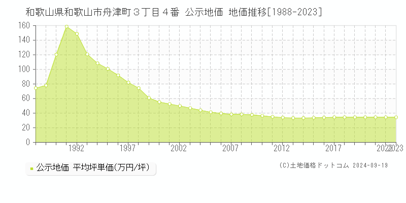 和歌山県和歌山市舟津町３丁目４番 公示地価 地価推移[1988-2022]