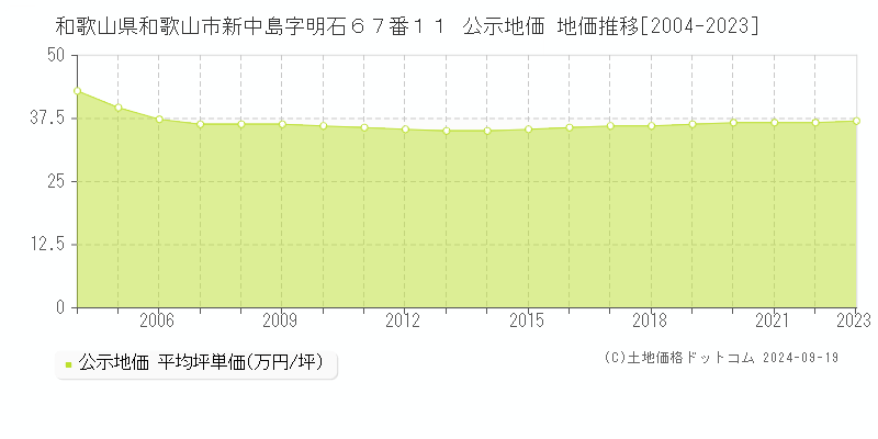 和歌山県和歌山市新中島字明石６７番１１ 公示地価 地価推移[2004-2022]