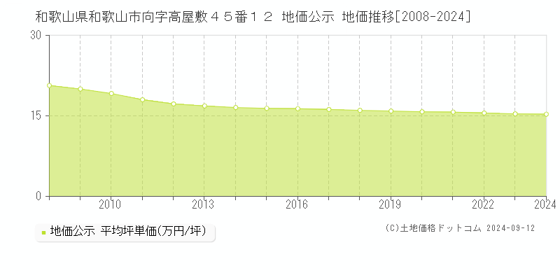 和歌山県和歌山市向字高屋敷４５番１２ 公示地価 地価推移[2008-2022]