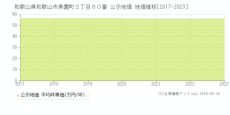 和歌山県和歌山市美園町２丁目８０番 公示地価 地価推移[2017-2023]