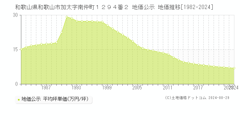 和歌山県和歌山市加太字南仲町１２９４番２ 公示地価 地価推移[1982-2023]