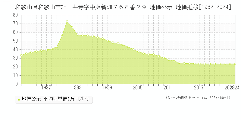 和歌山県和歌山市紀三井寺字中洲新畑７６８番２９ 公示地価 地価推移[1982-2023]