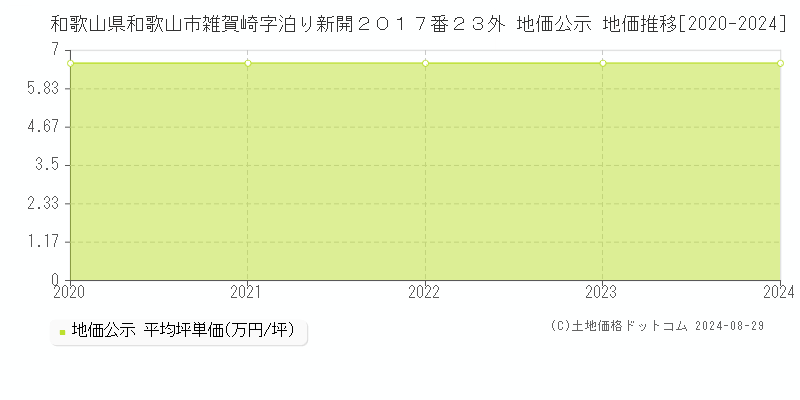 和歌山県和歌山市雑賀崎字泊り新開２０１７番２３外 公示地価 地価推移[2020-2023]