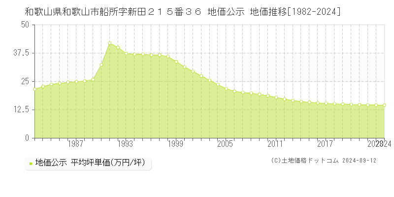 和歌山県和歌山市船所字新田２１５番３６ 公示地価 地価推移[1982-2023]