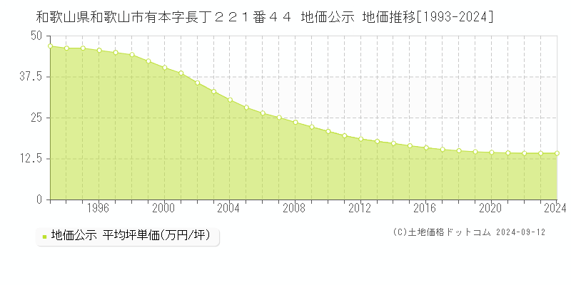 和歌山県和歌山市有本字長丁２２１番４４ 公示地価 地価推移[1993-2023]