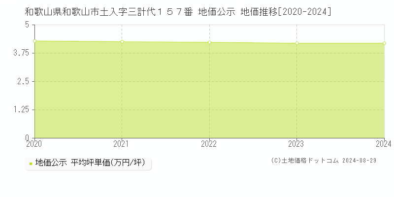 和歌山県和歌山市土入字三計代１５７番 公示地価 地価推移[2020-2024]