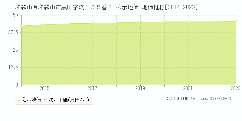 和歌山県和歌山市黒田字流１０８番７ 公示地価 地価推移[2014-2023]