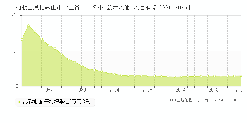 和歌山県和歌山市十三番丁１２番 公示地価 地価推移[1990-2023]