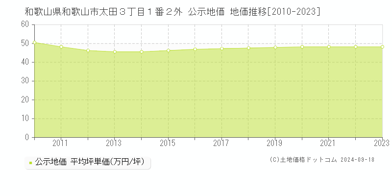 和歌山県和歌山市太田３丁目１番２外 公示地価 地価推移[2010-2023]