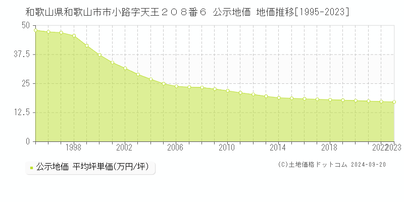 和歌山県和歌山市市小路字天王２０８番６ 公示地価 地価推移[1995-2023]