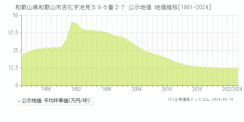 和歌山県和歌山市吉礼字池見５９６番２７ 公示地価 地価推移[1981-2024]