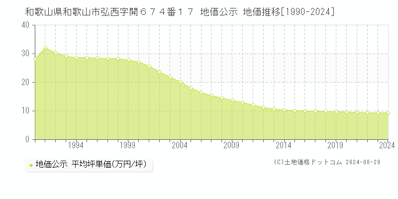 和歌山県和歌山市弘西字開６７４番１７ 公示地価 地価推移[1990-2023]