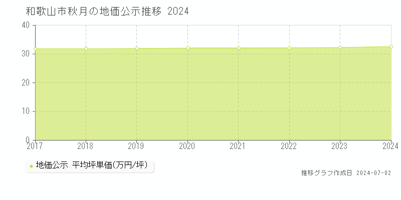 和歌山市秋月の地価公示推移グラフ 