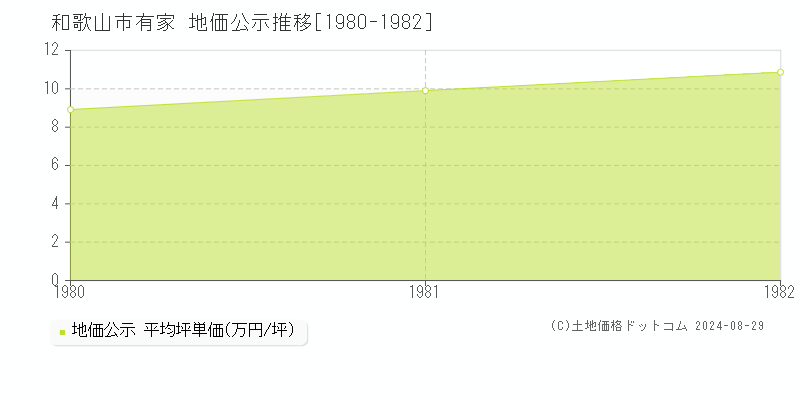 有家(和歌山市)の公示地価推移グラフ(坪単価)[1980-1982年]