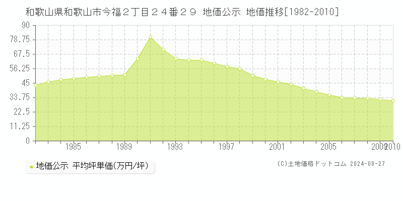 和歌山県和歌山市今福２丁目２４番２９ 地価公示 地価推移[1982-2010]