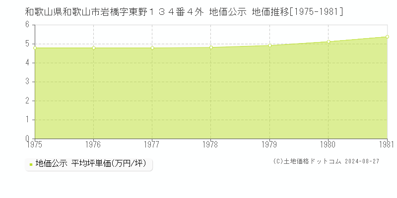 和歌山県和歌山市岩橋字東野１３４番４外 地価公示 地価推移[1975-1981]