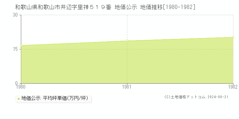 和歌山県和歌山市井辺字里神５１９番 地価公示 地価推移[1980-1982]