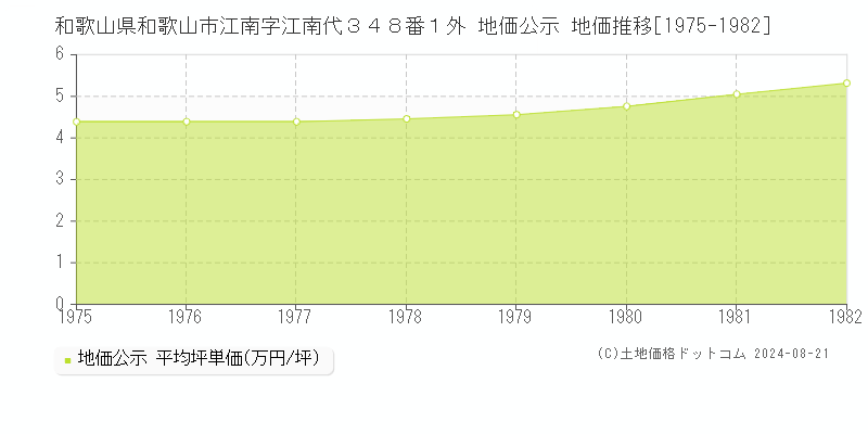 和歌山県和歌山市江南字江南代３４８番１外 地価公示 地価推移[1975-1982]