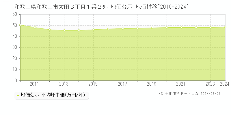 和歌山県和歌山市太田３丁目１番２外 公示地価 地価推移[2010-2024]