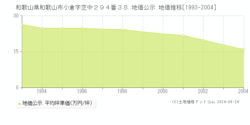 和歌山県和歌山市小倉字芝中２９４番３８ 地価公示 地価推移[1993-2023]