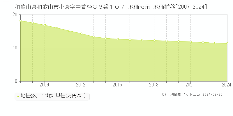 和歌山県和歌山市小倉字中萱枠３６番１０７ 地価公示 地価推移[2007-2023]