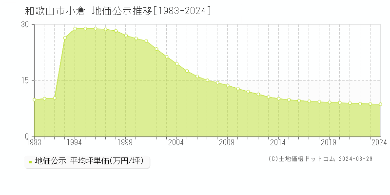 小倉(和歌山市)の公示地価推移グラフ(坪単価)[1983-2024年]