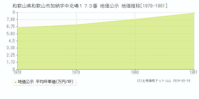 和歌山県和歌山市加納字中北嶋１７３番 地価公示 地価推移[1978-1981]