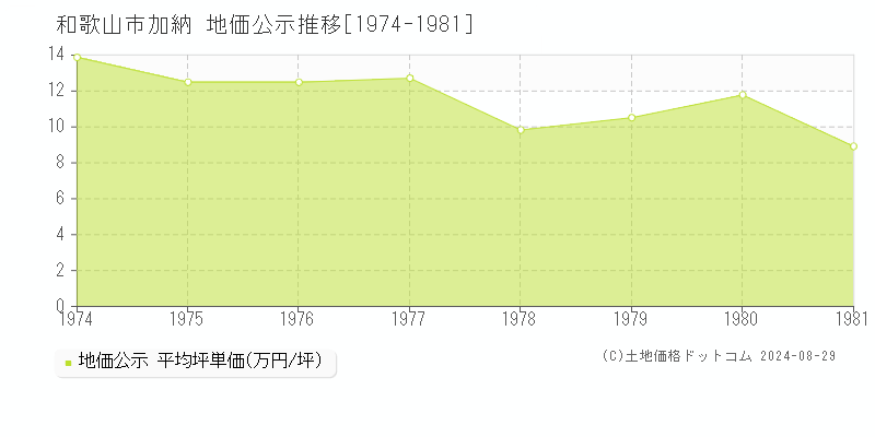 加納(和歌山市)の公示地価推移グラフ(坪単価)[1974-1981年]