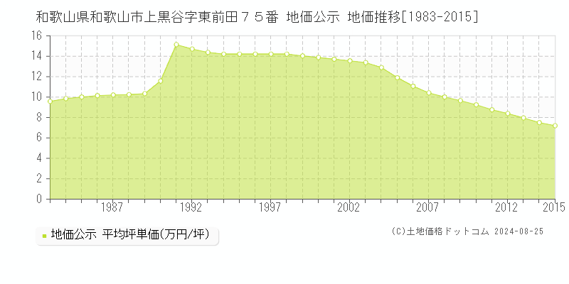 和歌山県和歌山市上黒谷字東前田７５番 公示地価 地価推移[1983-2015]