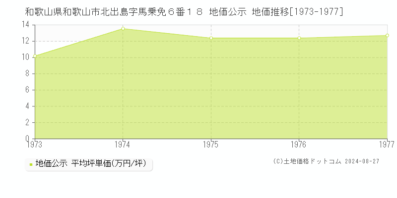 和歌山県和歌山市北出島字馬乗免６番１８ 公示地価 地価推移[1973-1977]