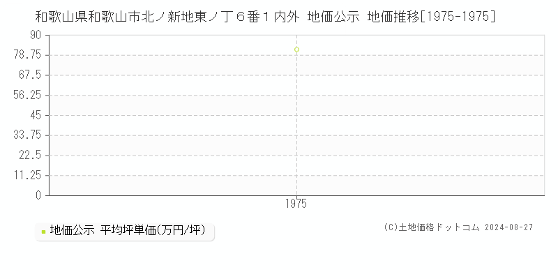 和歌山県和歌山市北ノ新地東ノ丁６番１内外 公示地価 地価推移[1975-1975]