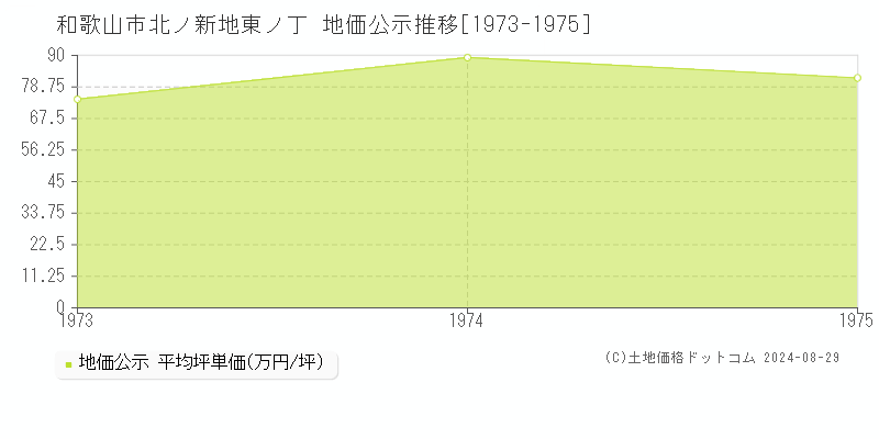 北ノ新地東ノ丁(和歌山市)の公示地価推移グラフ(坪単価)[1973-1975年]