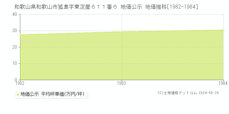 和歌山県和歌山市狐島字東淀屋６１１番６ 公示地価 地価推移[1982-1984]