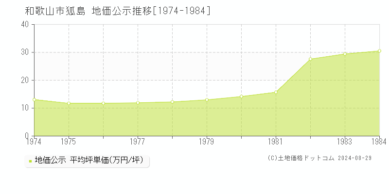 狐島(和歌山市)の公示地価推移グラフ(坪単価)[1974-1984年]