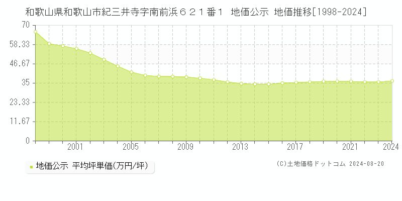 和歌山県和歌山市紀三井寺字南前浜６２１番１ 地価公示 地価推移[1998-2023]