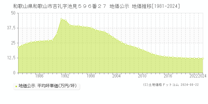 和歌山県和歌山市吉礼字池見５９６番２７ 地価公示 地価推移[1981-2023]