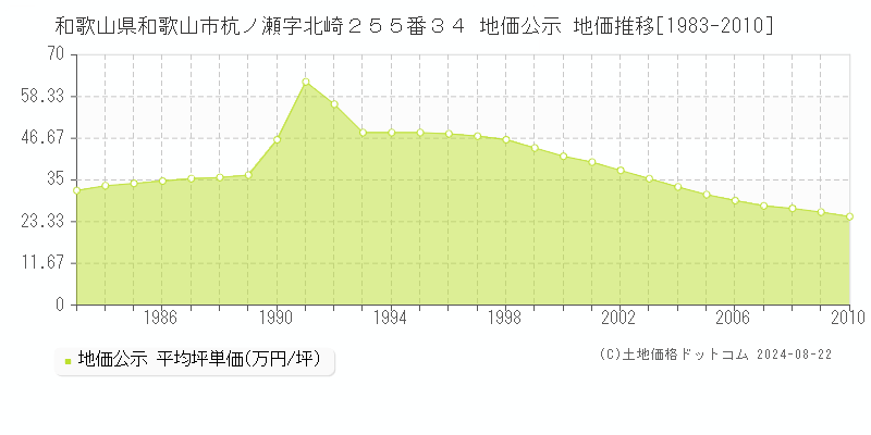 和歌山県和歌山市杭ノ瀬字北崎２５５番３４ 地価公示 地価推移[1983-2010]