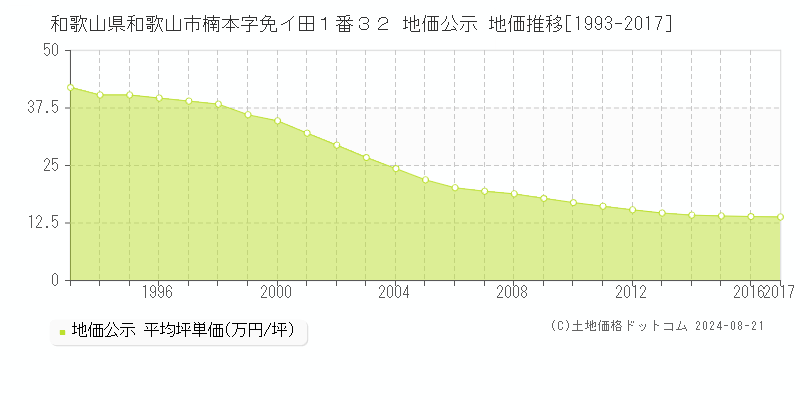 和歌山県和歌山市楠本字免イ田１番３２ 地価公示 地価推移[1993-2017]