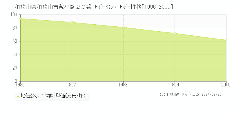 和歌山県和歌山市蔵小路２０番 公示地価 地価推移[1996-2000]