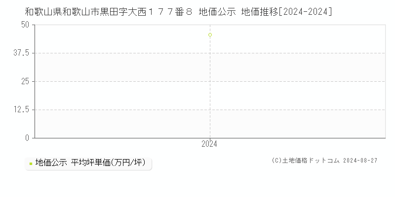 和歌山県和歌山市黒田字大西１７７番８ 公示地価 地価推移[2024-2024]