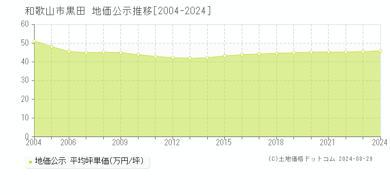 黒田(和歌山市)の地価公示推移グラフ(坪単価)[2004-2024年]