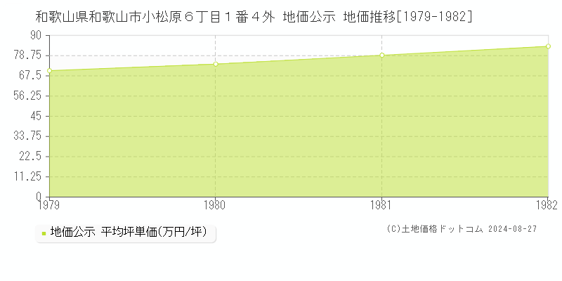 和歌山県和歌山市小松原６丁目１番４外 地価公示 地価推移[1979-1982]