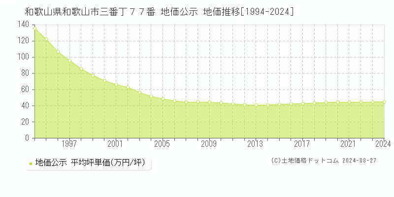 和歌山県和歌山市三番丁７７番 地価公示 地価推移[1994-2023]