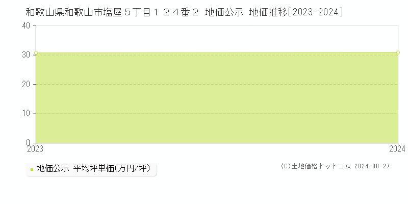 和歌山県和歌山市塩屋５丁目１２４番２ 地価公示 地価推移[2023-2023]