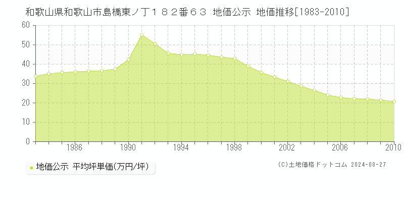 和歌山県和歌山市島橋東ノ丁１８２番６３ 公示地価 地価推移[1983-2010]