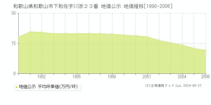 和歌山県和歌山市下和佐字川添２３番 地価公示 地価推移[1990-2006]