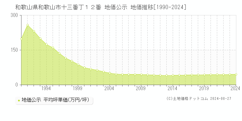 和歌山県和歌山市十三番丁１２番 地価公示 地価推移[1990-2023]